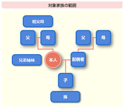 対象家族の範囲